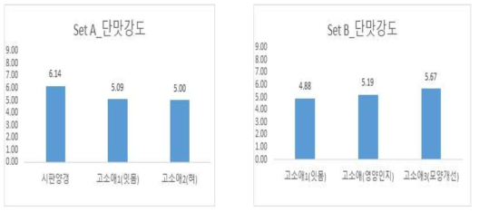 양갱에 대한 단맛강도