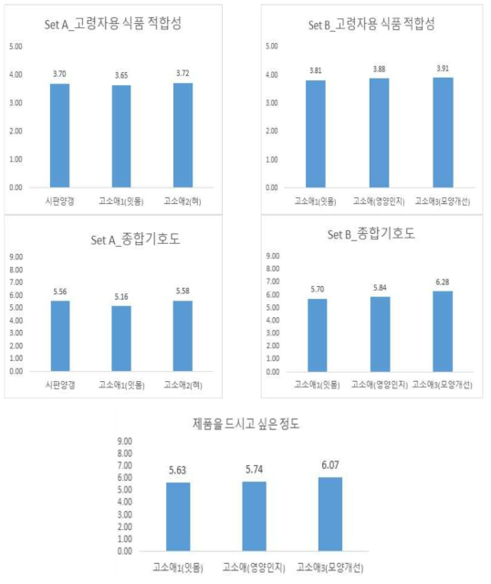 식미개선 시작품에 대한 기호도 평가 결과