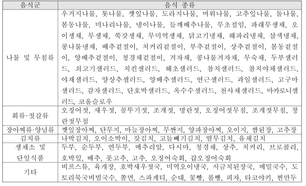 노인 단체급식에서 부찬으로 제공되는 음식 종류