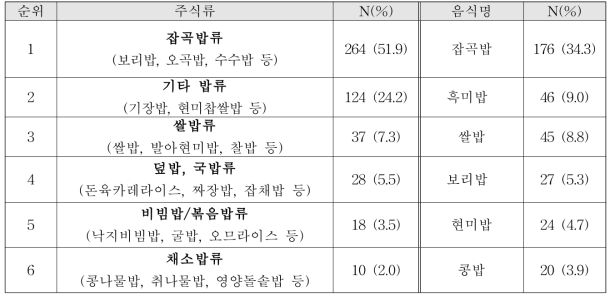 노인복지관 주식류 제공 빈도 순위에 따른 음식 종류