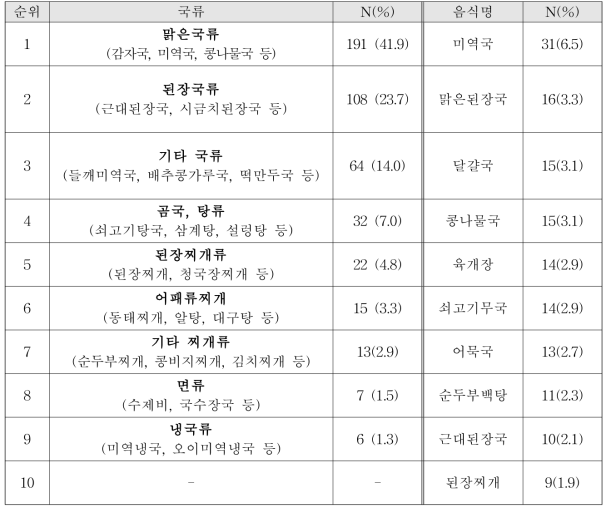 노인복지관 국류 제공 빈도 순위에 따른 음식 종류