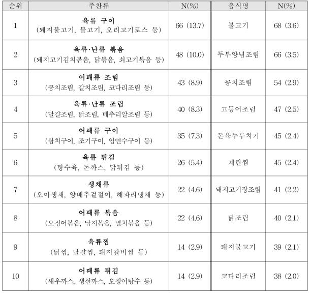 노인복지관 주찬류 제공 빈도 순위에 따른 음식 종류