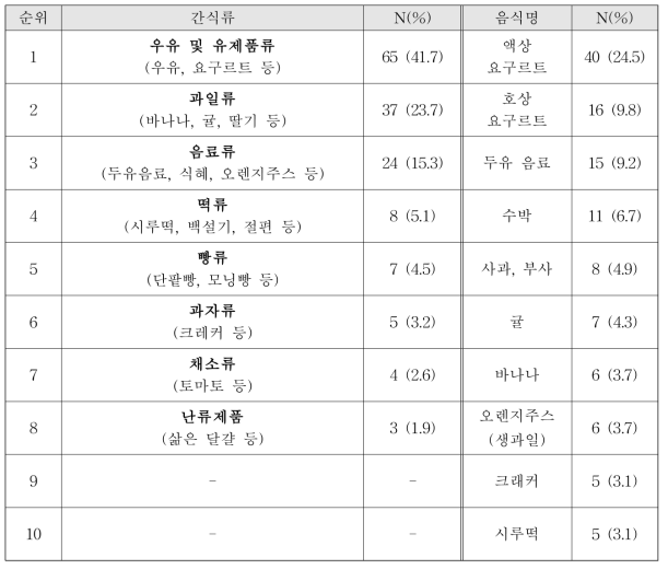 노인복지관 간식류 제공 빈도 순위에 따른 음식 종류