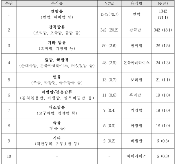 요양병원 주식류 제공 빈도 순위에 따른 음식 종류