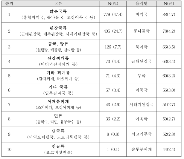 요양병원 국류 제공 빈도 순위에 따른 음식 종류