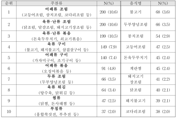 요양병원 주찬류 제공 빈도 순위에 따른 음식 종류