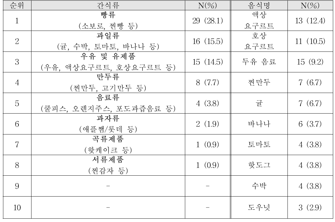 요양병원 간식류 제공 빈도 순위에 따른 음식 종류