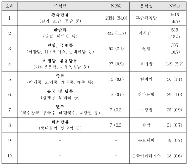 요양원 주식류 제공 빈도 순위에 따른 음식 종류