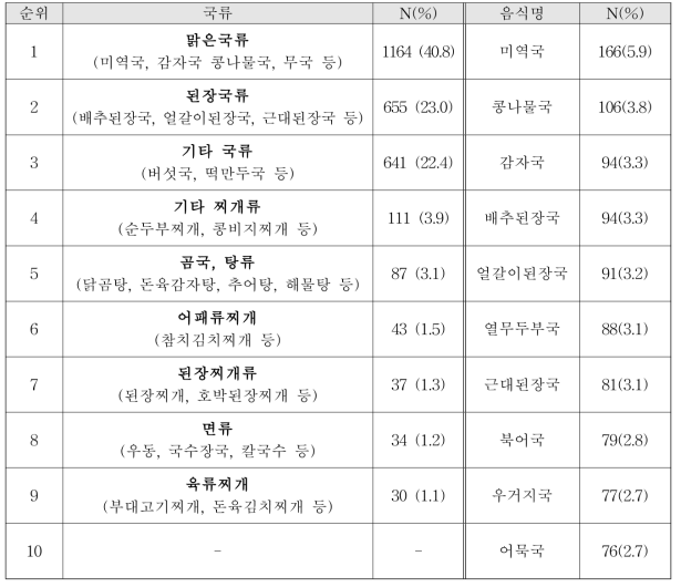 요양원 국류 제공 빈도 순위에 따른 음식 종류