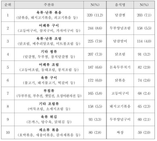 요양원 주찬류 제공 빈도 순위에 따른 음식 종류