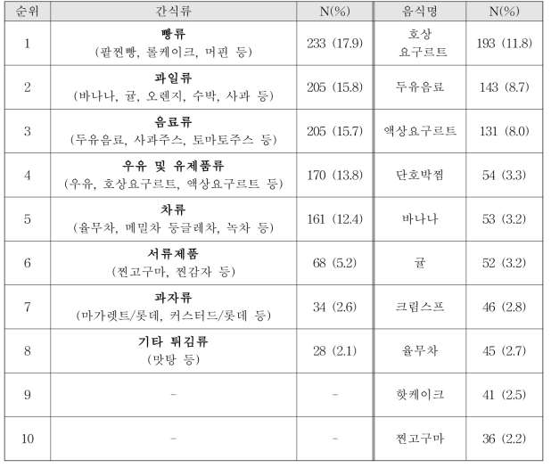 요양원 간식류 제공 빈도 순위에 따른 음식 종류