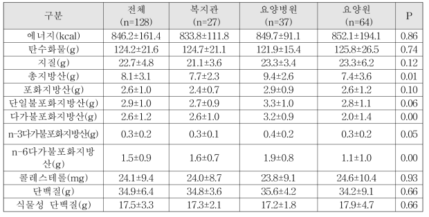 노인 단체급식 식단의 영양소 제공 현황