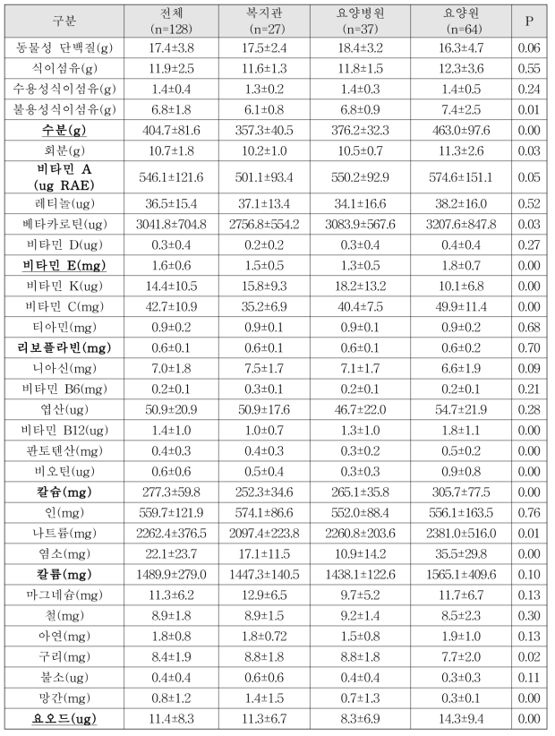 노인 단체급식 식단의 영양소 제공 현황