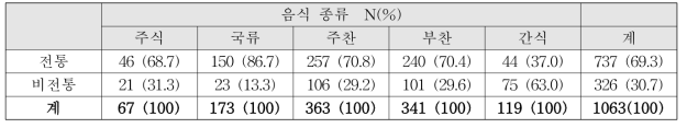 노인 단체급식 전통·비전통 음식 종류