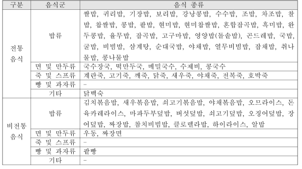 노인 단체급식에서 제공하는 주식류의 전통음식과 비전통음식 종류