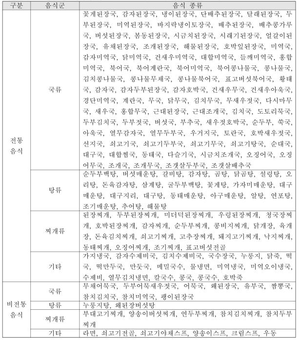 노인 단체급식에서 제공하는 국류의 전통음식과 비전통음식 종류