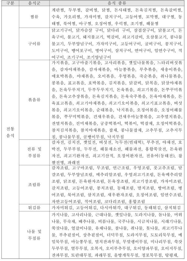 노인 단체급식에서 제공하는 주찬류의 전통음식과 비전통음식 종류