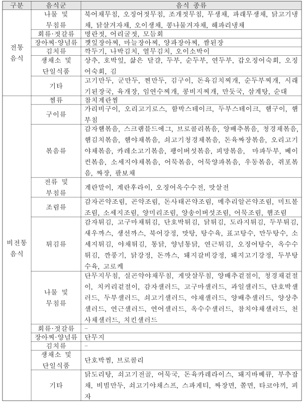 노인 단체급식에서 제공하는 주찬류의 전통음식과 비전통음식 종류