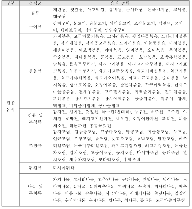 노인 단체급식에서 제공하는 부찬류의 전통음식과 비전통음식 종류