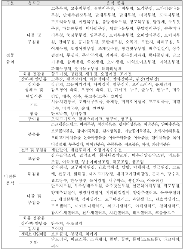 노인 단체급식에서 제공하는 부찬류의 전통음식과 비전통음식 종류