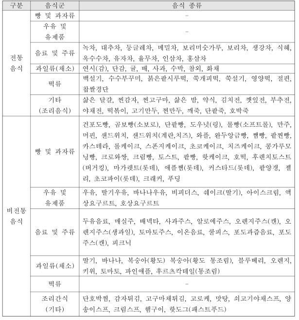 노인 단체급식에서 제공하는 간식류의 전통음식과 비전통음식 종류