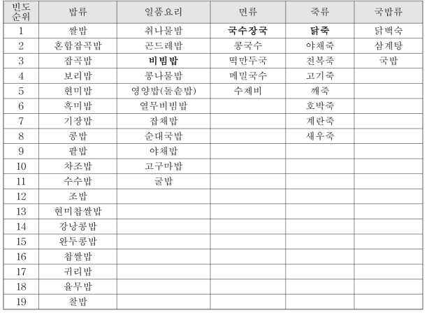 주식으로 제공된 음식 중 전통음식의 분류