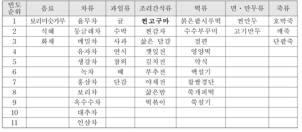 간식으로 제공된 음식 중 전통음식의 분류