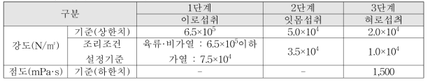 고령친화식품 강도 및 점도 기준