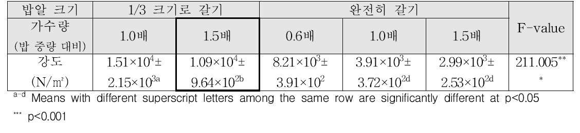 밥알 크기와 가수량에 따른 끓인 밥의 강도 분석 결과(3단계)