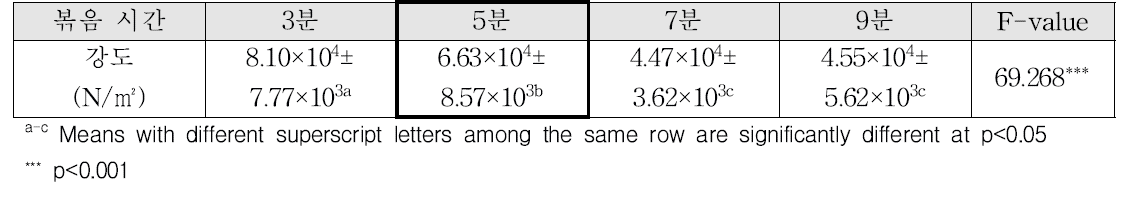 볶음 시간에 따른 당근의 강도 분석 결과(1단계)