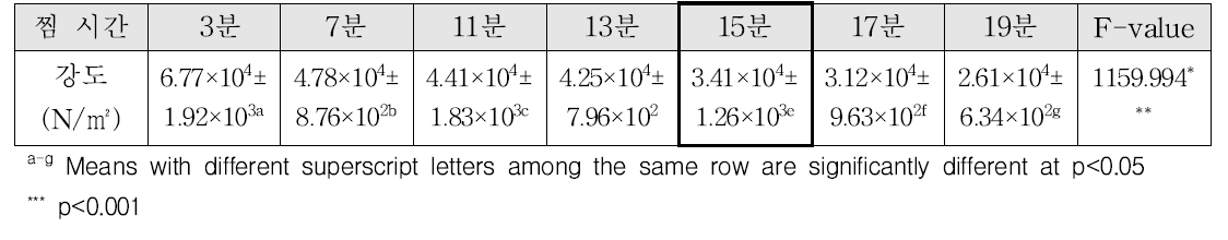 찜 시간에 따른 당근의 강도 분석 결과(2단계)