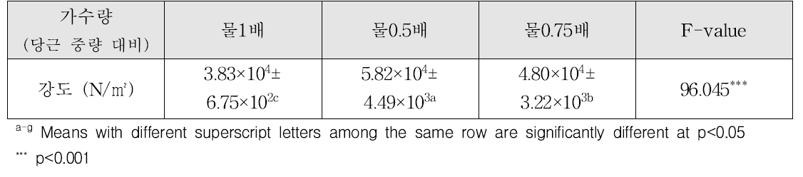 가수량에 따른 조린 당근의 강도 분석 결과(2단계)