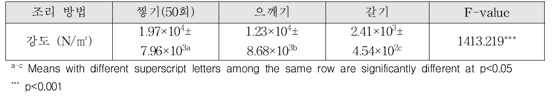 찜 당근의 크기 조절 방법에 따른 강도 분석 결과(3단계)