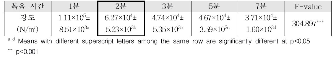 볶음 시간에 따른 애호박의 강도 분석 결과(1단계)