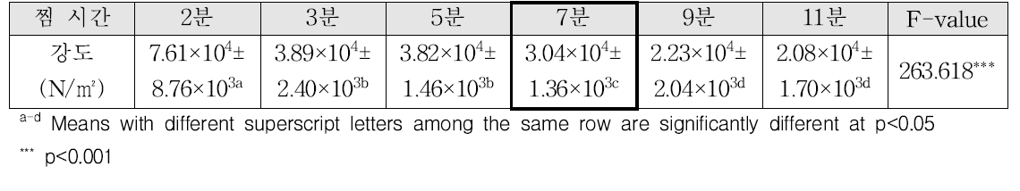 찜 시간에 따른 애호박의 강도 분석 결과(2단계)