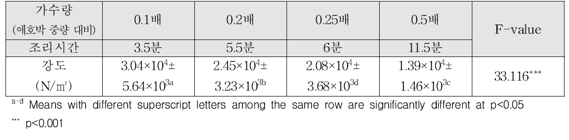 가수량에 따른 조린 애호박의 강도 분석 결과(2단계)