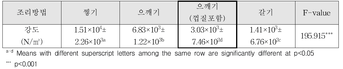 찜 애호박의 크기 조절 방법에 따른 강도 분석 결과(3단계)