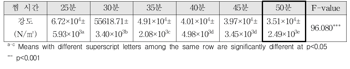 찜 시간에 따른 무의 강도 분석 결과(2단계)