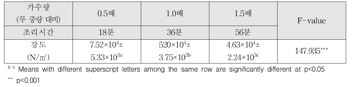 가수량에 따른 조린 무의 강도 분석 결과(2단계)