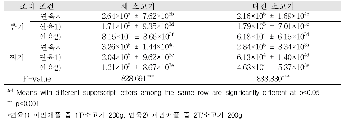 연육 유무 및 연육제 첨가량에 따른 소고기의 강도 분석 결과