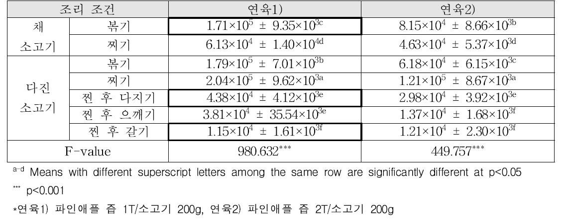 조리조건에 따른 소고기의 강도 분석 결과