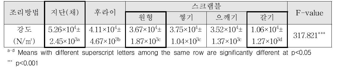 조리방법에 따른 달걀의 강도 분석 결과