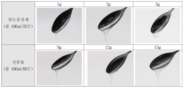 점도증진제와 전분물을 첨가한 물의 흐르는 정도