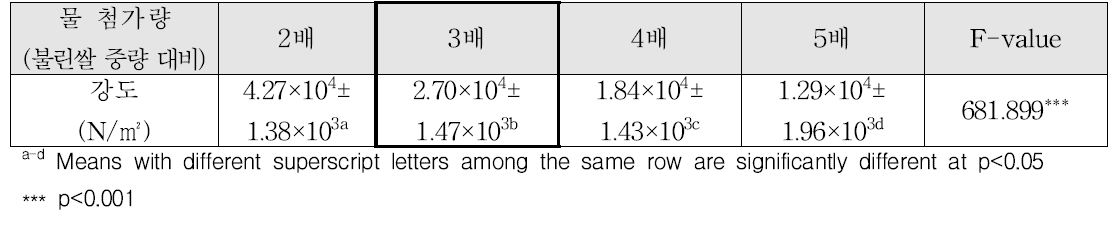 물 첨가량에 따른 죽의 강도 분석 결과