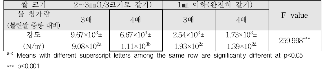 쌀 크기와 물 첨가량에 따른 죽의 강도 분석 결과