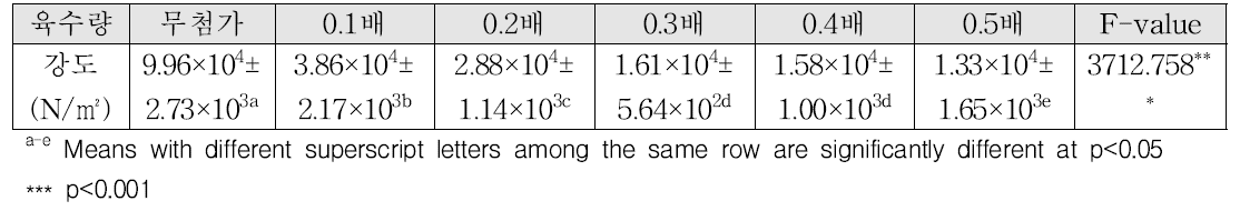 육수 첨가량에 따른 갈은 닭다리 살의 강도 분석 결과