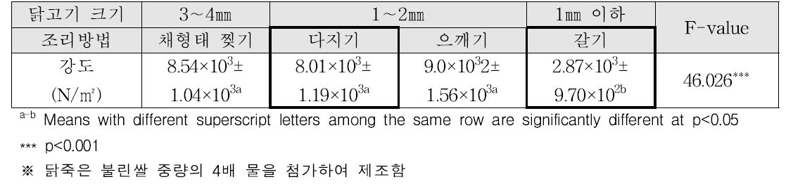 닭고기 크기에 따른 닭죽의 강도 분석 결과