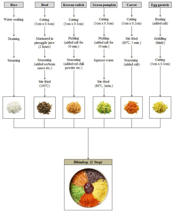 1단계 비빔밥 재료별 조리방법