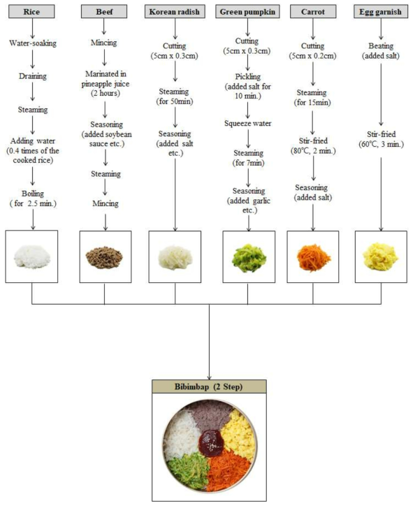 2단계 비빔밥 재료별 조리방법