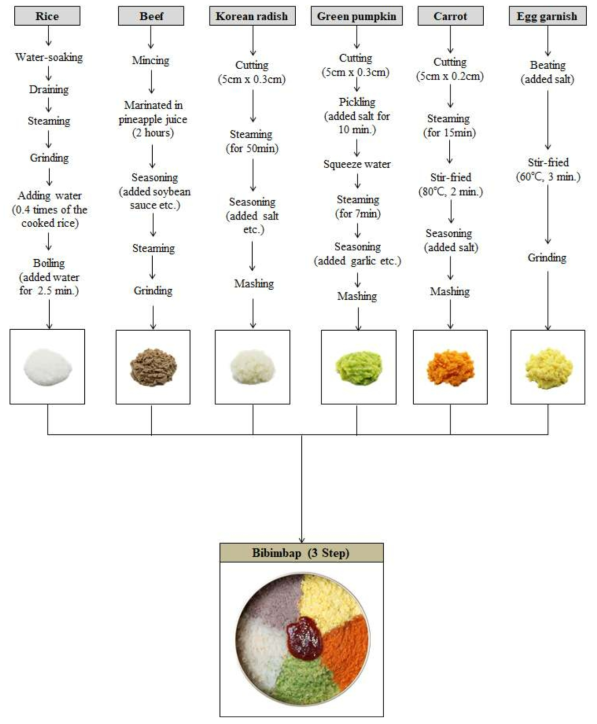 3단계 비빔밥 재료별 조리방법